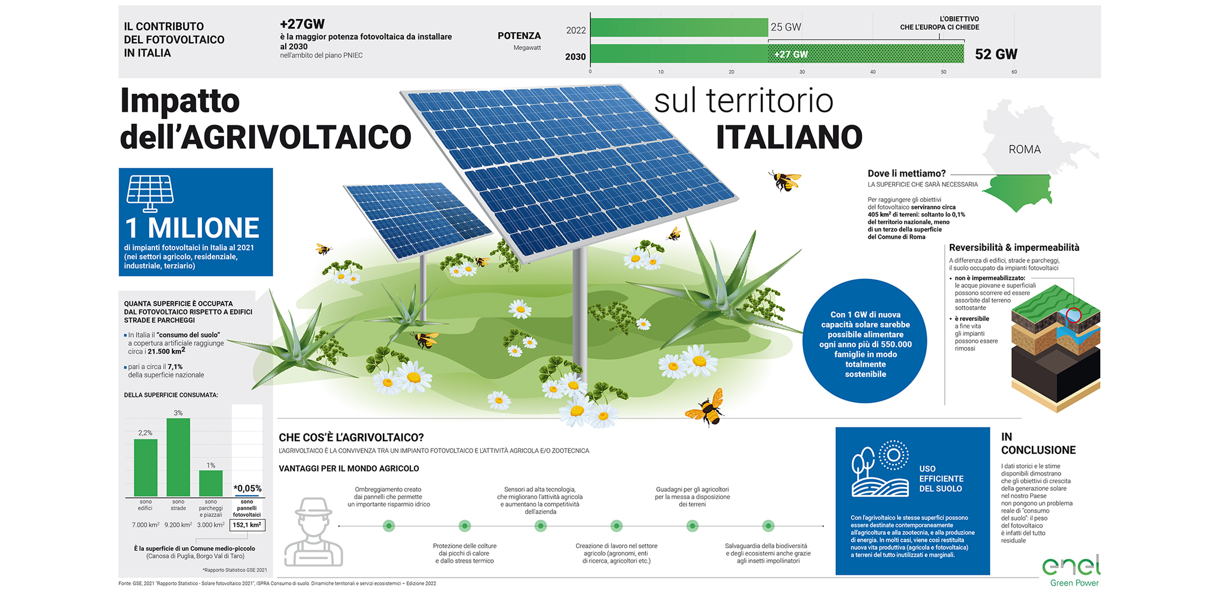 Impatto dell'agrivoltaico in Italia | Enel Green Power