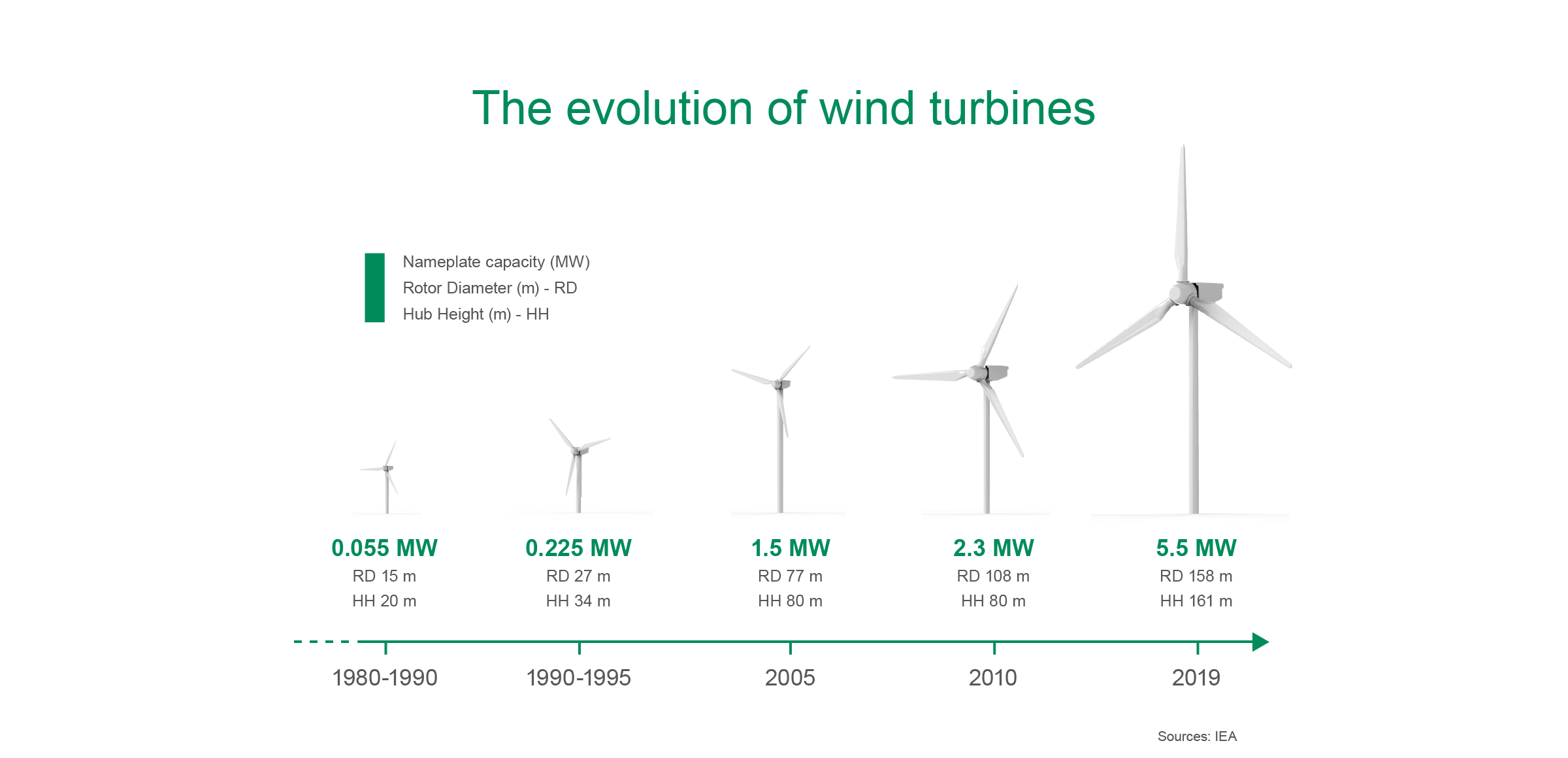 Evolution of the size and rated power of wind turbines.