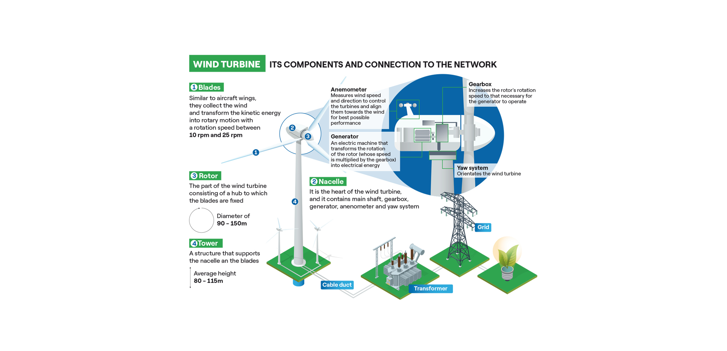 wind power operation diagram